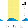 Gilgo Heading tide chart for Wednesday, December 13, 2023