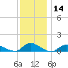 Gilgo Heading tide chart for Thursday, December 14, 2023