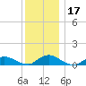 Gilgo Heading tide chart for Sunday, December 17, 2023