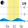 Gilgo Heading tide chart for Tuesday, December 19, 2023