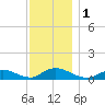 Gilgo Heading tide chart for Friday, December 1, 2023