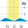 Gilgo Heading tide chart for Thursday, December 21, 2023