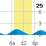 Gilgo Heading tide chart for Monday, December 25, 2023