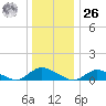 Gilgo Heading tide chart for Tuesday, December 26, 2023