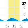 Gilgo Heading tide chart for Wednesday, December 27, 2023