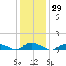 Gilgo Heading tide chart for Friday, December 29, 2023