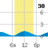Gilgo Heading tide chart for Saturday, December 30, 2023