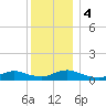 Gilgo Heading tide chart for Monday, December 4, 2023