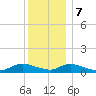 Gilgo Heading tide chart for Thursday, December 7, 2023