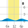 Gilgo Heading tide chart for Friday, December 8, 2023