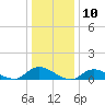 Gilgo Heading tide chart for Wednesday, January 10, 2024