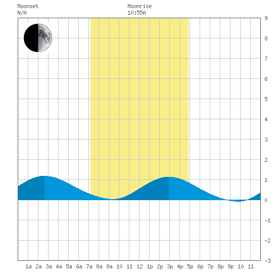 Gilgo Heading tide chart for Wednesday, January 17, 2024