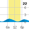 Gilgo Heading tide chart for Monday, January 22, 2024