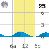 Gilgo Heading tide chart for Thursday, January 25, 2024