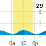 Gilgo Heading tide chart for Monday, January 29, 2024