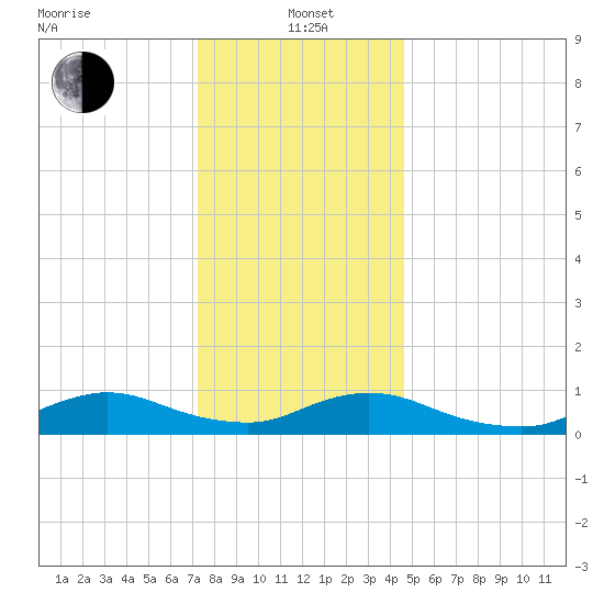 Gilgo Heading tide chart for Wednesday, January 3, 2024