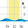 Gilgo Heading tide chart for Saturday, January 6, 2024