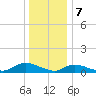 Gilgo Heading tide chart for Sunday, January 7, 2024