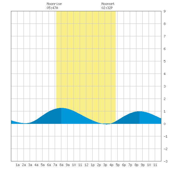 Gilgo Heading tide chart for Tuesday, January 9, 2024