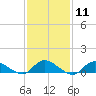 Gilgo Heading tide chart for Sunday, February 11, 2024