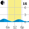 Gilgo Heading tide chart for Friday, February 16, 2024