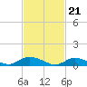 Gilgo Heading tide chart for Wednesday, February 21, 2024