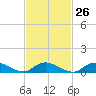 Gilgo Heading tide chart for Monday, February 26, 2024