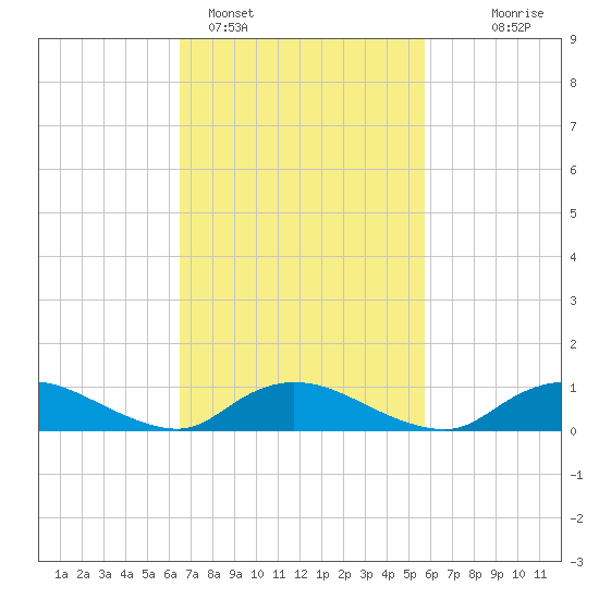 Gilgo Heading tide chart for Tuesday, February 27, 2024