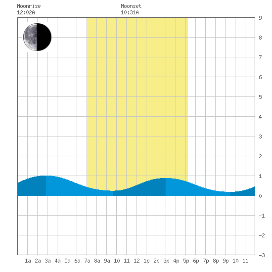 Gilgo Heading tide chart for Friday, February 2, 2024