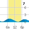 Gilgo Heading tide chart for Wednesday, February 7, 2024