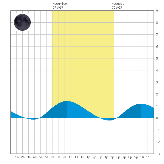 Gilgo Heading tide chart for Friday, February 9, 2024