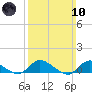Gilgo Heading tide chart for Sunday, March 10, 2024