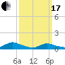 Gilgo Heading tide chart for Sunday, March 17, 2024