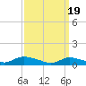 Gilgo Heading tide chart for Tuesday, March 19, 2024