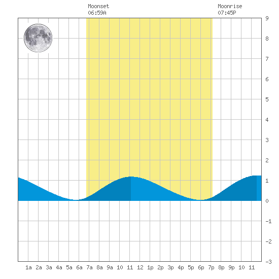 Gilgo Heading tide chart for Monday, March 25, 2024