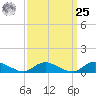 Gilgo Heading tide chart for Monday, March 25, 2024