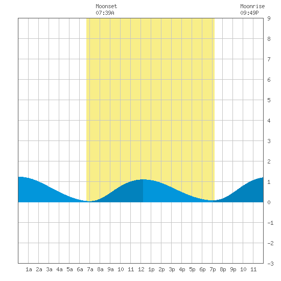 Gilgo Heading tide chart for Wednesday, March 27, 2024