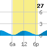 Gilgo Heading tide chart for Wednesday, March 27, 2024