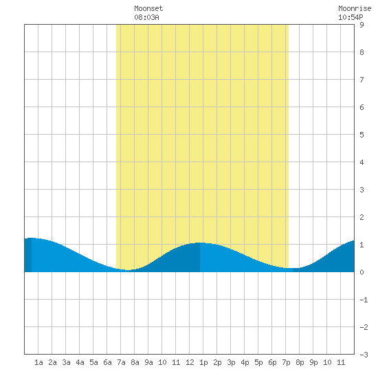 Gilgo Heading tide chart for Thursday, March 28, 2024