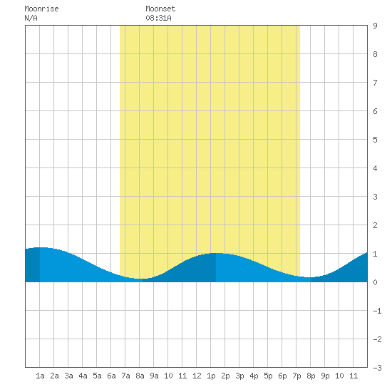 Gilgo Heading tide chart for Friday, March 29, 2024