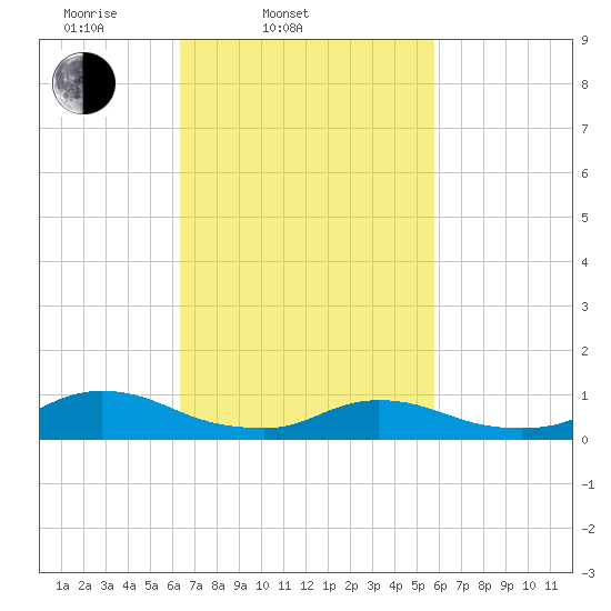 Gilgo Heading tide chart for Sunday, March 3, 2024