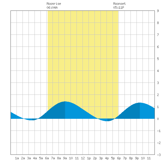 Gilgo Heading tide chart for Saturday, March 9, 2024