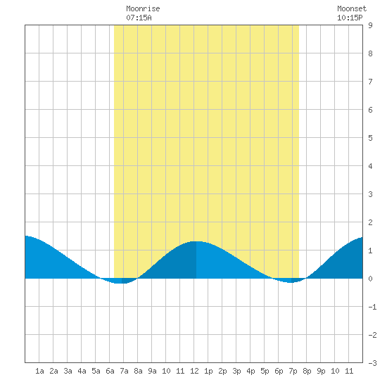 Gilgo Heading tide chart for Wednesday, April 10, 2024