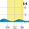 Gilgo Heading tide chart for Sunday, April 14, 2024