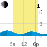 Gilgo Heading tide chart for Monday, April 1, 2024