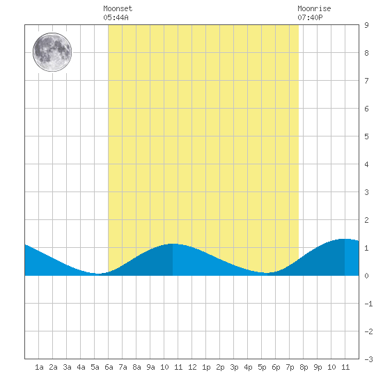 Gilgo Heading tide chart for Tuesday, April 23, 2024