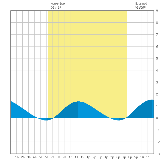 Gilgo Heading tide chart for Tuesday, April 9, 2024