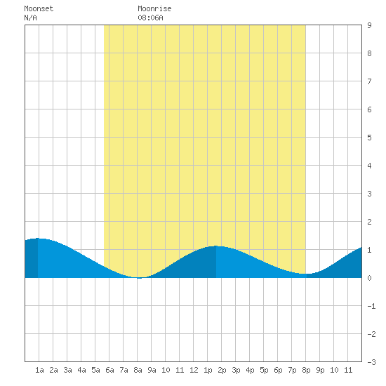 Gilgo Heading tide chart for Saturday, May 11, 2024