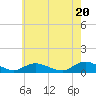 Gilgo Heading tide chart for Monday, May 20, 2024