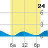 Gilgo Heading tide chart for Friday, May 24, 2024